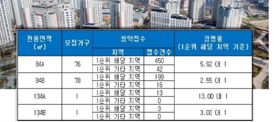 대구 달서 코아루 더리브, 전 평형 청약 1순위 해당 지역 마감…최고 13 대 1