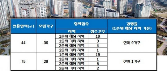 무주에코르 10년 공공임대주택, 전 평형 청약 미달…잔여 10가구