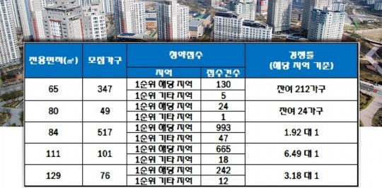 탑동 힐데스하임, 3개 평형 1순위 청약 마감…최고 6 대 1