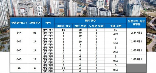순천금호어울림더파크 2차, 중소형 평형 신혼부부 특공 마감…최고 2 대 1