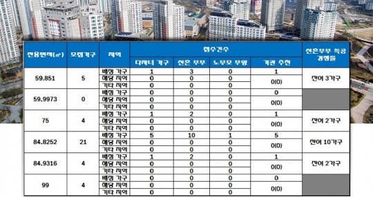포레나 거제 장평, 전 평형 신혼부부 특공 미달…잔여 15가구