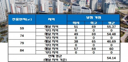 사상 중흥S클래스 그랜드 센트럴, 평균 청약 당첨 가점 ‘54.14점’