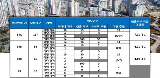 고양덕은 DMC리버파크자이, 전 평형 신혼부부 특공 마감…최고 9 대 1