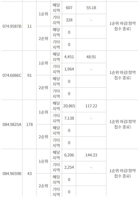 부평 SK VIEW 해모로, 전평형 1순위 청약 마감…경쟁률 최고 144.33대 1