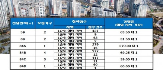 쌍용 더 플래티넘 사직 아시아드, 전 평형 1순위 청약 마감…최고 279 대 1