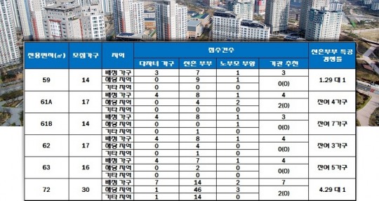 이안 동래 센트럴시티, 59·72㎡만 신혼부부 특공 마감…잔여 21가구