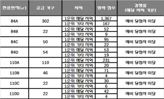 대우건설 ‘수성 푸르지오 리버센트’, 전 평형 청약 마감 눈앞