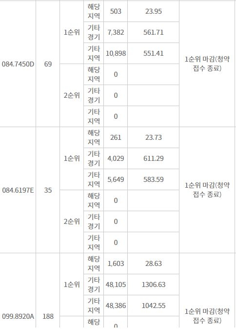 ‘과천 푸르지오 어울림 라비엔오’ 전평형 1순위청약 마감…경쟁률 최고 1306대 1