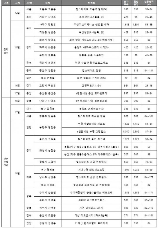 [12월 3주 청약일정] ‘부산장안’ 영구임대 등 전국 12곳 4819가구 청약 접수