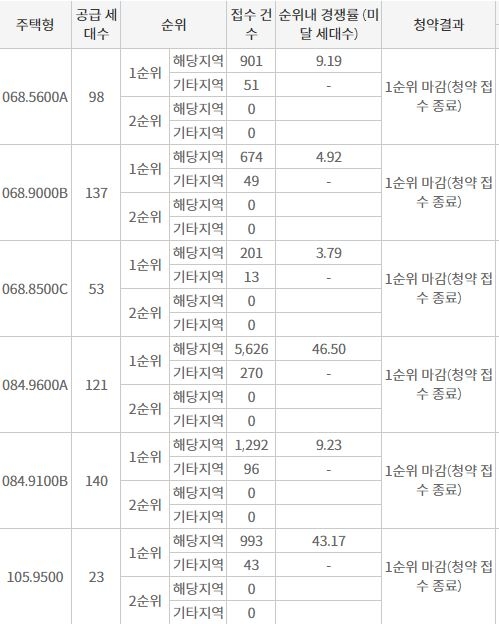 대구 ‘한양수자인 더팰리시티’ 청약 전타입 1순위마감…경쟁률 최고 46.5대 1
