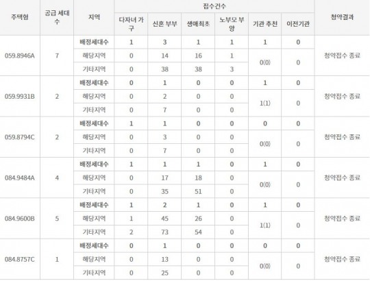 코오롱글로벌 ‘계양 하늘채 파크포레’ 특별공급 종료…84㎡B형 높은 인기