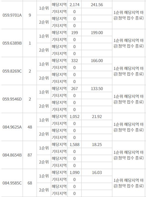 GS건설 ‘북서울자이 폴라리스’ 전타입 해당지역 1순위마감…경쟁률 평균 34.4대 1