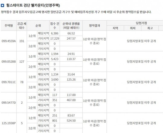 ‘힐스테이트 검단 웰카운티’ 공공·민영 전타입 1순위마감…99㎡A형 신청 최다
