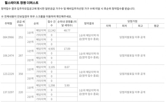 현대건설 ‘힐스테이트 창원 더퍼스트’ 전 타입 당해지역 1순위 마감…84㎡형 49대 1