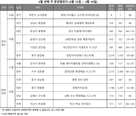 [4월 3주 청약일정] ‘e편한세상 금정 메종카운티’ 등 전국 8곳 5215가구 청약 접수