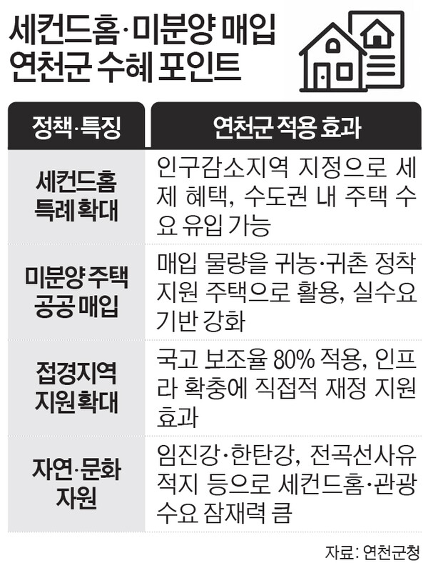 경기 연천군 미분양 아파트 현황 — 단지별 잔여세대·분양가 총정리 (2026)
