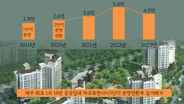 "안 팔리네" 제주 하귀휴먼시아 2단지 미분양 재매각