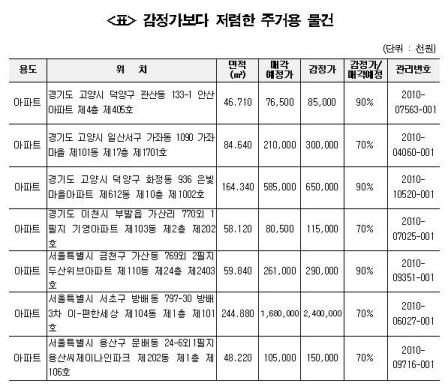 서초구 '방배3차 e-편한세상' 244㎡ 16억8천만원에 공매