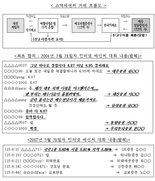 국고채 담합 적발 | 수조원 과징금 실적·2026년 7월 심판