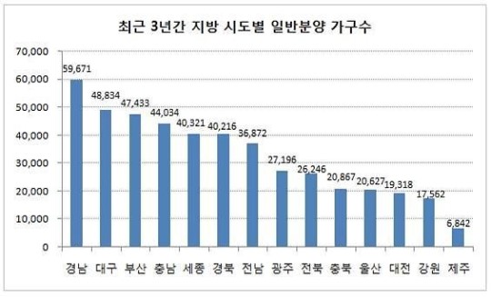뜨거운 경남 분양시장…최근 3년간 6만여가구 공급