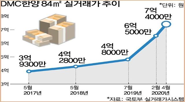 재건축 호재 'DMC한양아파트' 코로나 뚫고 고공행진…정밀안전진단 개시