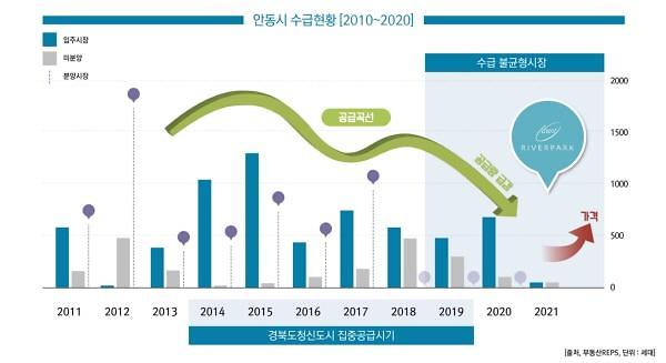 공급절벽 안동에 '줍줍' 열풍… 안동 용상 풍림아이원 리버파크 눈길