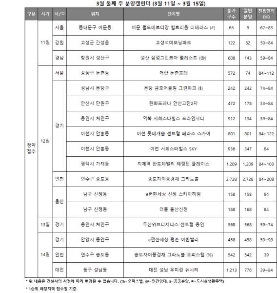 [3월2주 분양동향] 올해 중 최다 분양 물량...전국 8613가구 청약 접수
