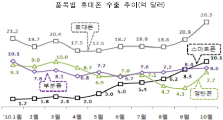 2. 분기별로 증명된 완벽한 우상향 곡선