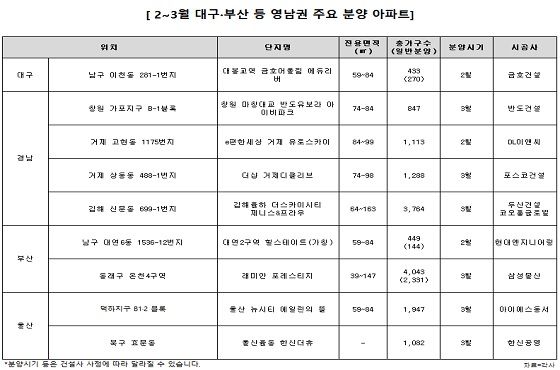 전셋값 상승 나비효과…영남 신규단지 분양 들썩