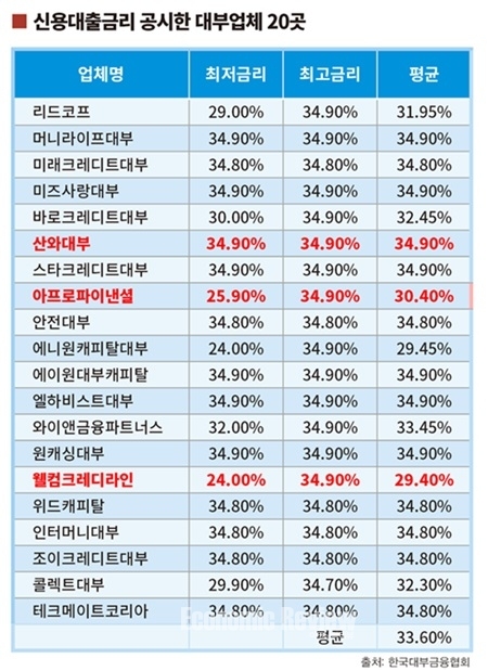 1. 등록 대부업체 확인하는 방법