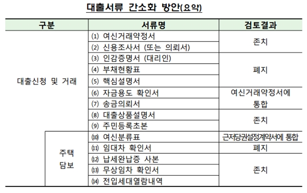 대출 서류 심사