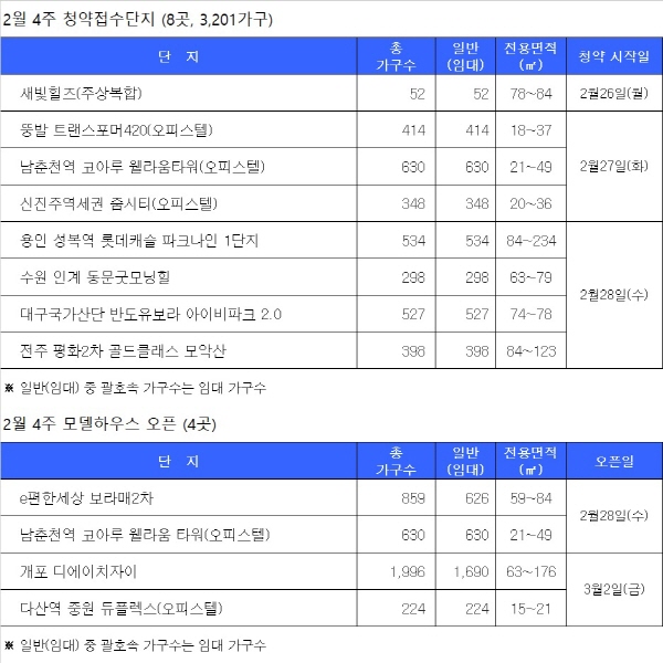 [2월 넷째주 분양캘린더] 성복역 롯데캐슬 파크나인 등 3천여가구 청약
