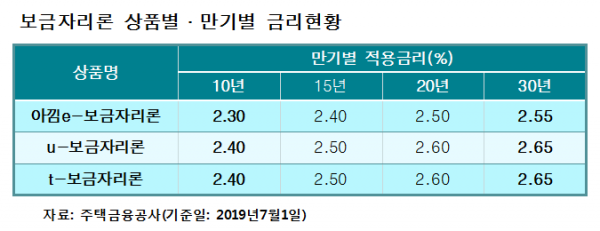 아낌e보금자리론 우대금리 조건과 생애최초 지원 내용