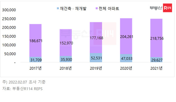 민영 아파트 5채 중 1채 '재건축·재개발' 통해 공급