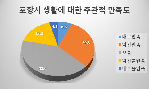 포항시민이 선택한 미래도시상은 '첨단산업도시'