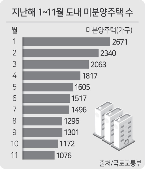 강원지역 미분양 아파트 월별 역대 최저치 기록 '호황세'