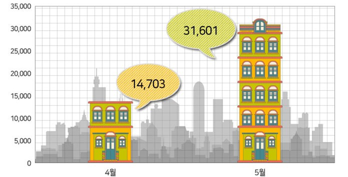 장미대선 이후 5월 3만1600가구 분양
