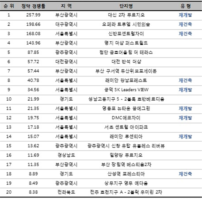 ‘8.2부동산 대책’ 3개월, 서울로 청약자 몰려