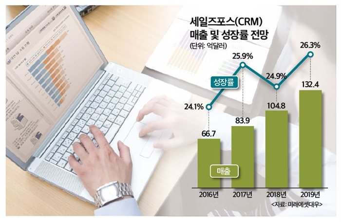 카카오 vs 세일즈포스 비교 — IT 투자 선택