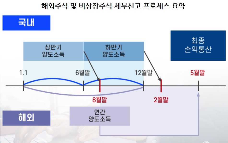 미국주식 양도세 신고법 — 초보자 가이드