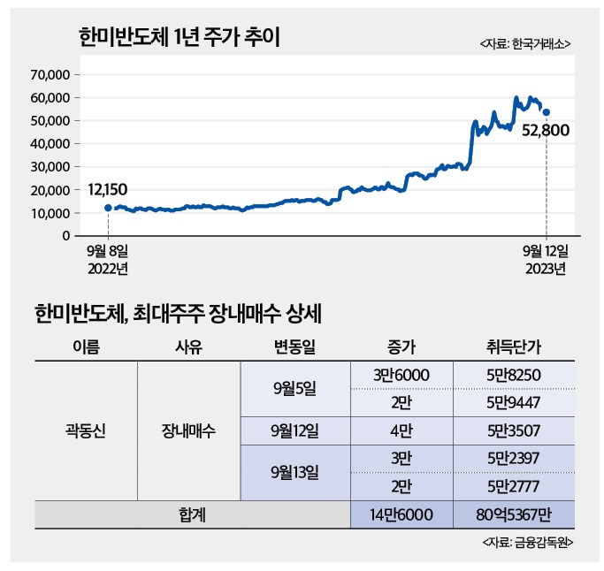 최대주주 지속 매수에도 불안한 한미반도체