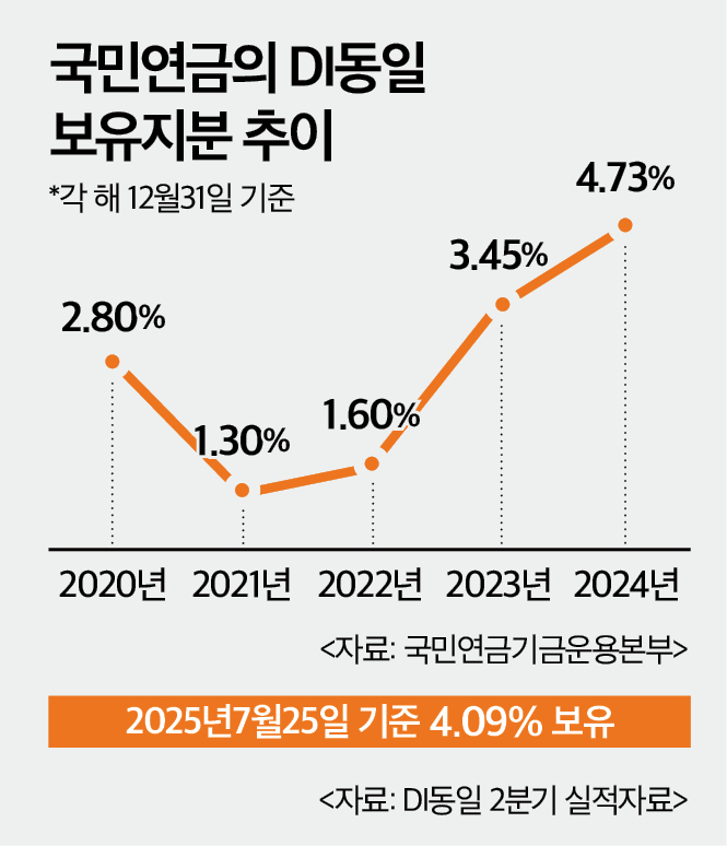 DI동일(001530) 관련 이미지 7
