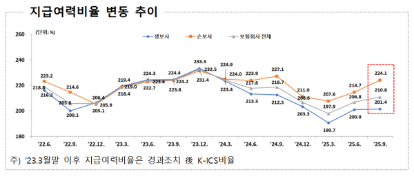 2. 생명보험사와 손해보험사의 엇갈린 희비 2. 생명보험사와 손해보험사의 엇갈린 희비