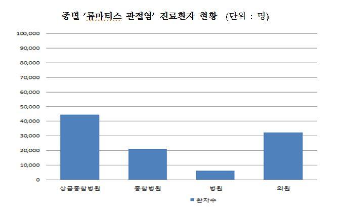 관절염 병원비: 손마디 아픈 류마티스관절염 급증, 1년 진료비 1522억