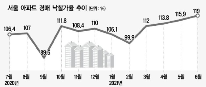 감정가 4.4억원 성내 아파트, 경매서 10.4억원에 낙찰