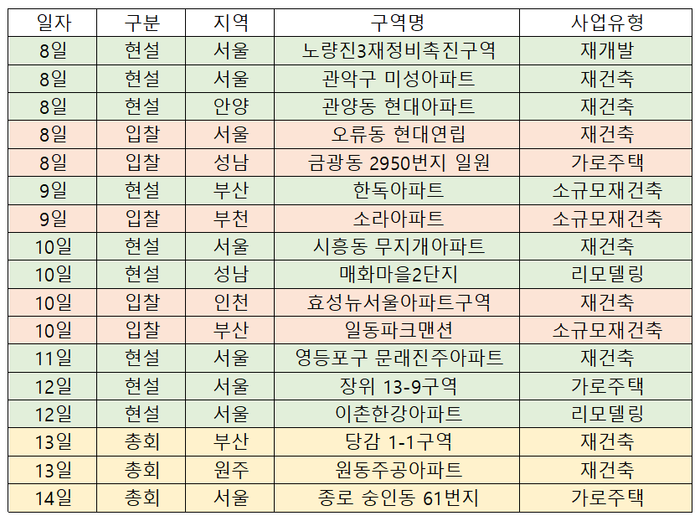 [이번주 재개발ㆍ재건축 관심지역은]  부산 당감 1-1구역 등 전국 3곳서 총회