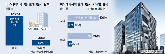 1. 수익성 중심의 체질 개선 완료