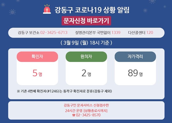 강동구 코로나19 5번째 확진자 강일동 강일리버파크 5단지 거주 40대 여성…필리핀서 입국 후 발열 등 증상, 강일동 성당 등 방문