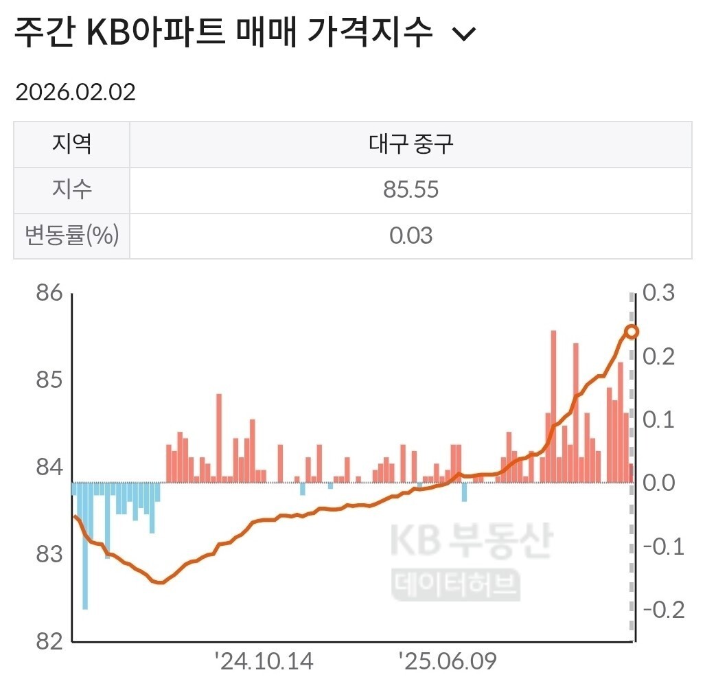 대구 중구 미분양 현황 — 대구 중구 잔여세대·분양가·입주 정보 (2026)