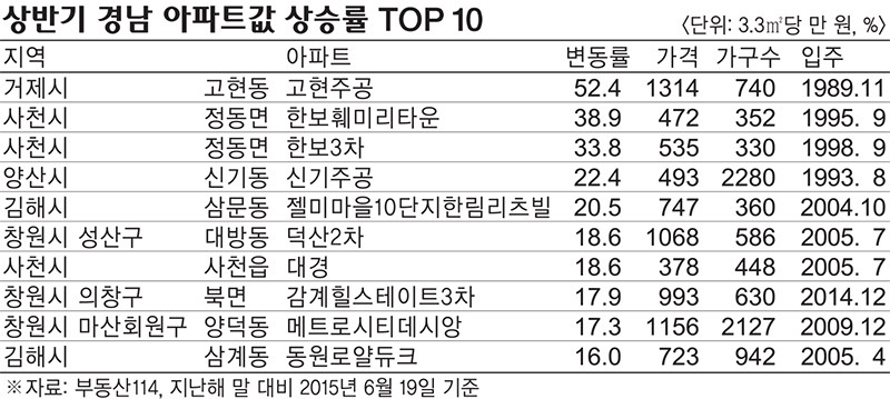 도내 아파트값 상승률, 거제 고현주공 최고
